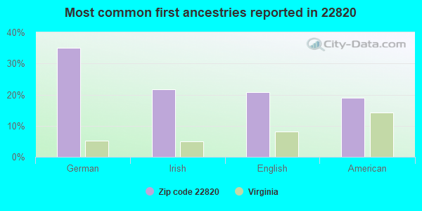 Most common first ancestries reported in 22820
