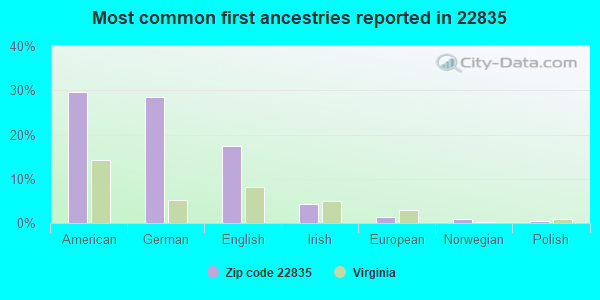 Most common first ancestries reported in 22835