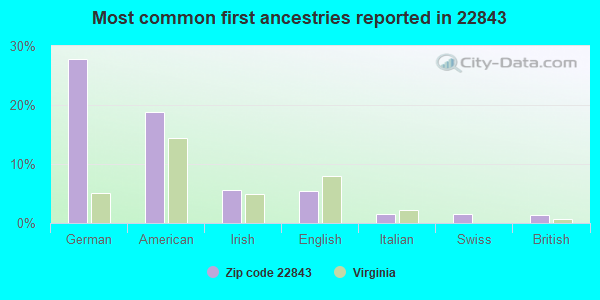 Most common first ancestries reported in 22843