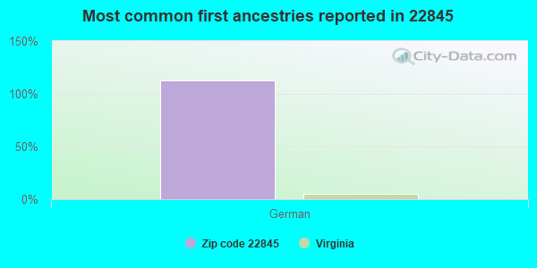 Most common first ancestries reported in 22845