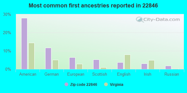 Most common first ancestries reported in 22846