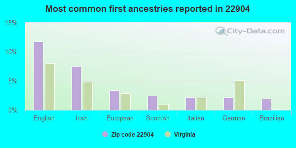 Most common first ancestries reported in 22904