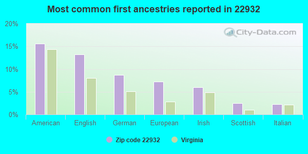 Most common first ancestries reported in 22932