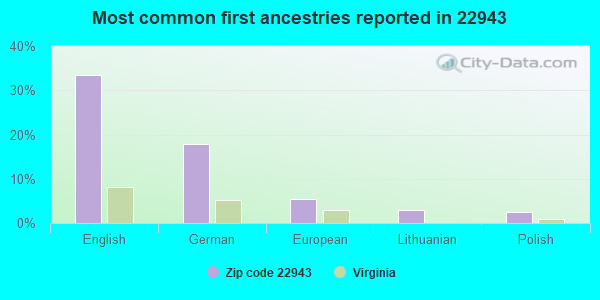 Most common first ancestries reported in 22943