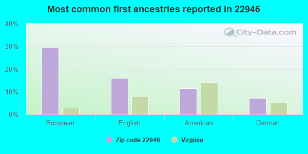 Most common first ancestries reported in 22946