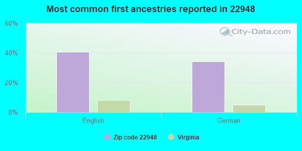 Most common first ancestries reported in 22948