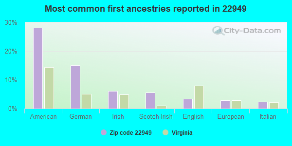 Most common first ancestries reported in 22949