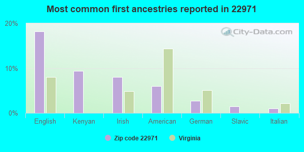 Most common first ancestries reported in 22971