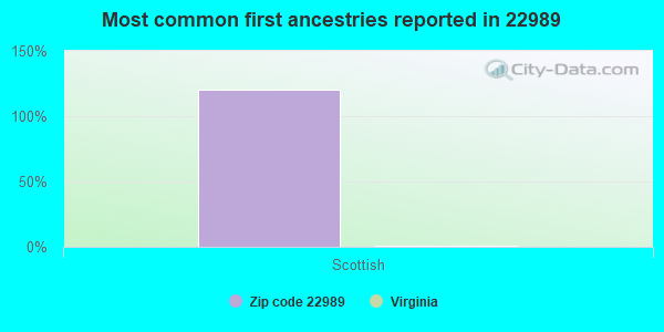 Most common first ancestries reported in 22989