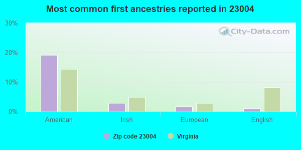 Most common first ancestries reported in 23004