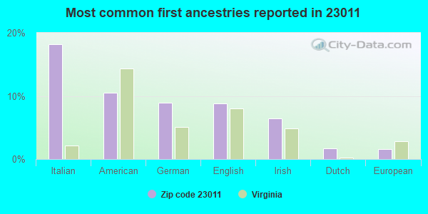 Most common first ancestries reported in 23011