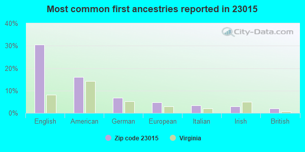 Most common first ancestries reported in 23015