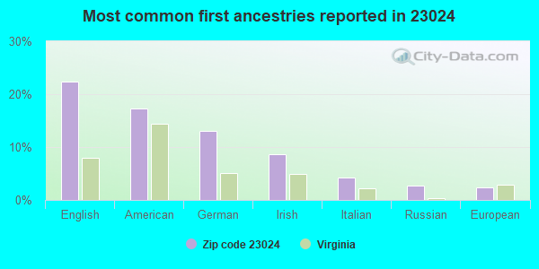 Most common first ancestries reported in 23024