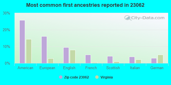 Most common first ancestries reported in 23062