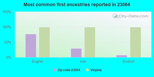 Most common first ancestries reported in 23064