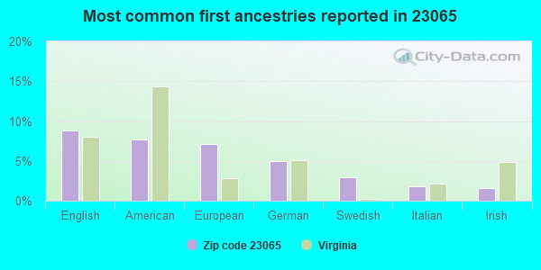 Most common first ancestries reported in 23065
