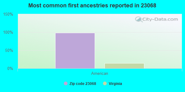 Most common first ancestries reported in 23068