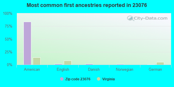 Most common first ancestries reported in 23076
