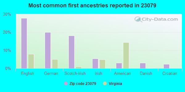Most common first ancestries reported in 23079