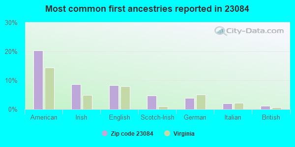 Most common first ancestries reported in 23084