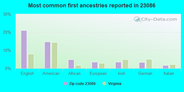 Most common first ancestries reported in 23086