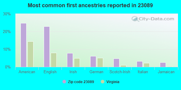 Most common first ancestries reported in 23089