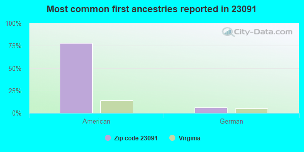 Most common first ancestries reported in 23091