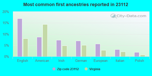 Most common first ancestries reported in 23112