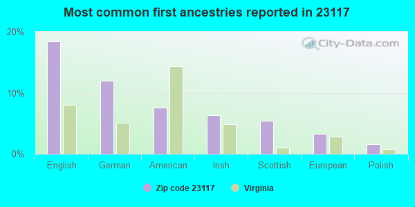 Most common first ancestries reported in 23117