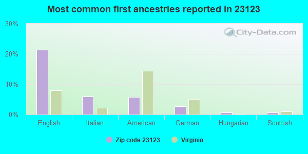 Most common first ancestries reported in 23123