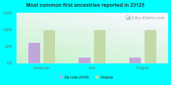 Most common first ancestries reported in 23125