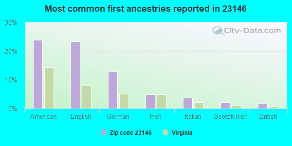Most common first ancestries reported in 23146