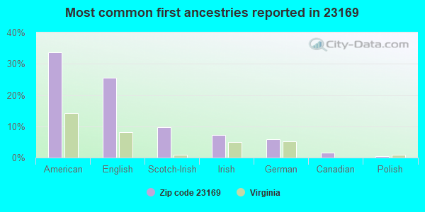 Most common first ancestries reported in 23169