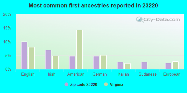 Most common first ancestries reported in 23220