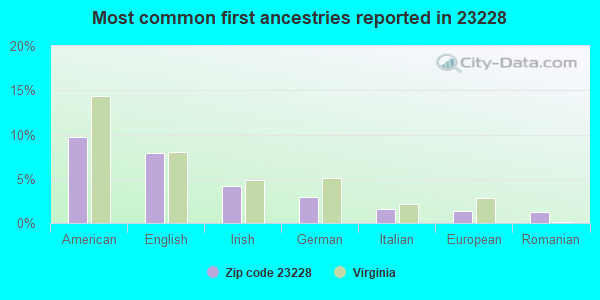 Most common first ancestries reported in 23228