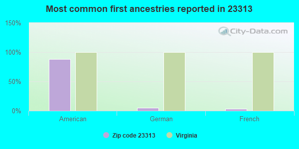 Most common first ancestries reported in 23313