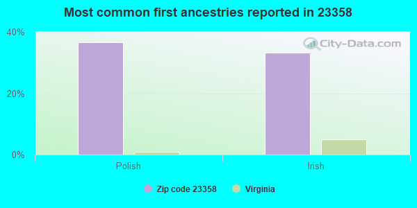 Most common first ancestries reported in 23358