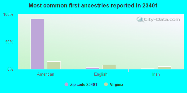 Most common first ancestries reported in 23401