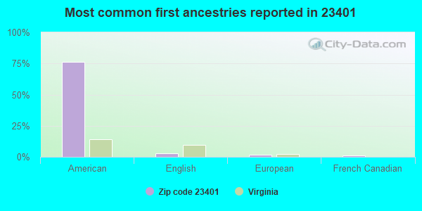 23401 Zip Code (Keller, Virginia) Profile - homes, apartments, schools ...