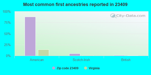 Most common first ancestries reported in 23409