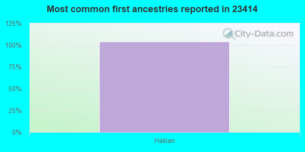 Most common first ancestries reported in 23414