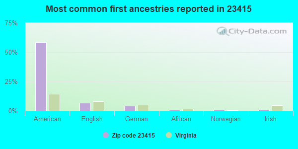 Most common first ancestries reported in 23415