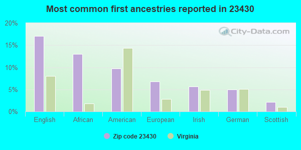 Most common first ancestries reported in 23430