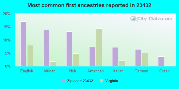 Most common first ancestries reported in 23432