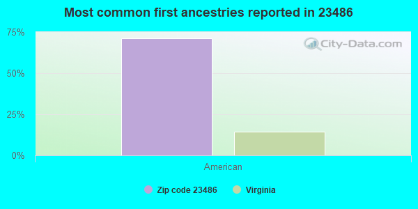 Most common first ancestries reported in 23486
