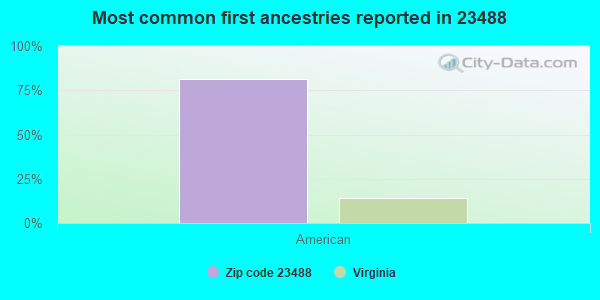 Most common first ancestries reported in 23488