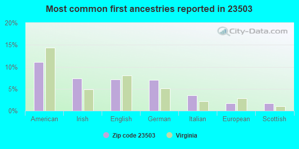 Most common first ancestries reported in 23503