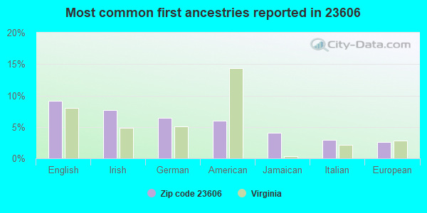 Most common first ancestries reported in 23606