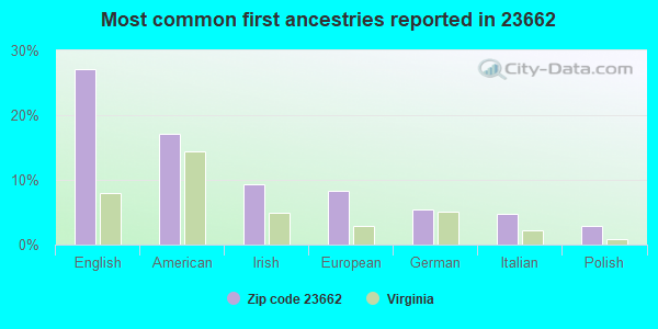 Most common first ancestries reported in 23662