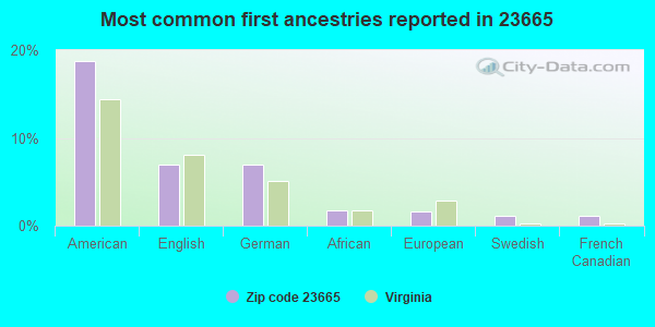 Most common first ancestries reported in 23665